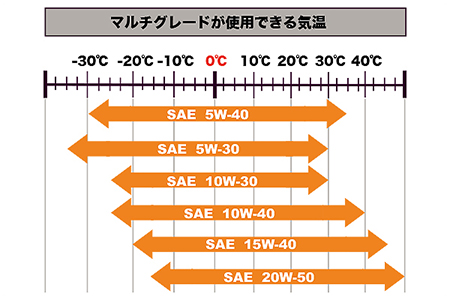 マルチグレードが使用できる気温