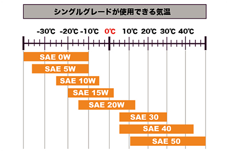 シングルグレードが使用できる気温