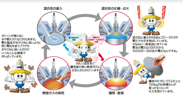 スパークプラグの働き スパークプラグは燃焼室内に顔を出して 混合気に着火するライターの役割をしています そのため 非常に厳しい環境にさらされています スパークプラグの働き スパークプラグの基本性能 放電 着火性能 火花ギャップ間で