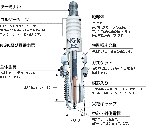 スパークプラグの働き スパークプラグは燃焼室内に顔を出して 混合気に着火するライターの役割をしています そのため 非常に厳しい環境にさらされています スパークプラグの働き スパークプラグの基本性能 放電 着火性能 火花ギャップ間で